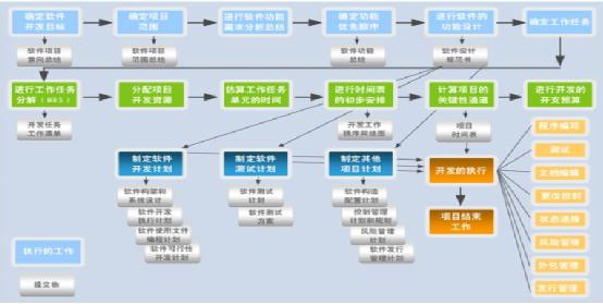 融入CMMI管理思想的計(jì)算機(jī)化系統(tǒng)驗(yàn)證-- --關(guān)于定制軟件合規(guī)管理的另類(lèi)思考